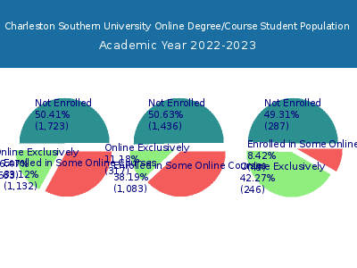 Charleston Southern University 2023 Online Student Population chart