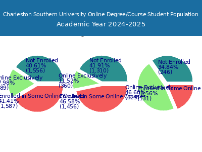 Charleston Southern University 2025 Online Student Population chart