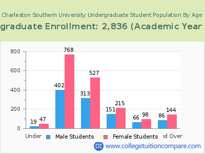 Charleston Southern University 2023 Undergraduate Enrollment by Age chart