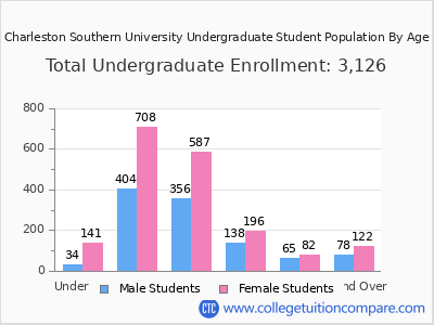 Charleston Southern University 2024 Undergraduate Enrollment by Age chart