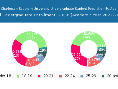 Charleston Southern University 2023 Undergraduate Enrollment Age Diversity Pie chart