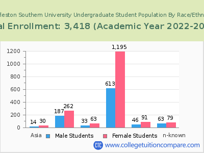 Charleston Southern University 2023 Undergraduate Enrollment by Gender and Race chart
