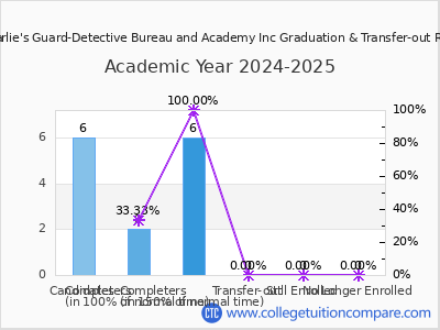 Charlie's Guard-Detective Bureau and Academy Inc 2025 Graduation Rate chart