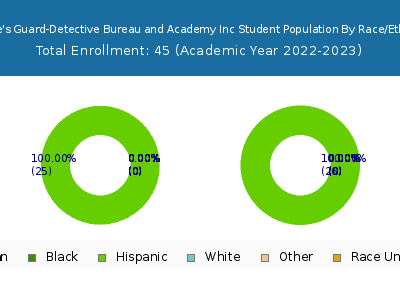 Charlie's Guard-Detective Bureau and Academy Inc 2023 Student Population by Gender and Race chart