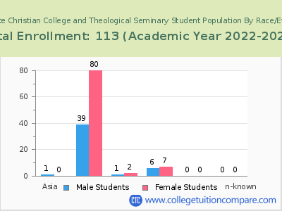 Charlotte Christian College and Theological Seminary 2023 Student Population by Gender and Race chart