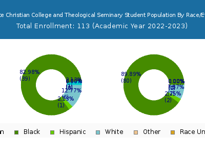 Charlotte Christian College and Theological Seminary 2023 Student Population by Gender and Race chart
