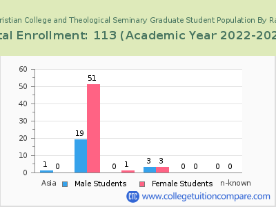 Charlotte Christian College and Theological Seminary 2023 Graduate Enrollment by Gender and Race chart