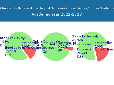 Charlotte Christian College and Theological Seminary 2023 Online Student Population chart