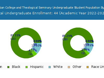 Charlotte Christian College and Theological Seminary 2023 Undergraduate Enrollment by Gender and Race chart