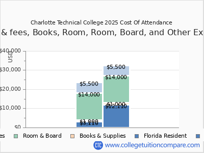 Charlotte Technical College 2025 COA (cost of attendance) chart