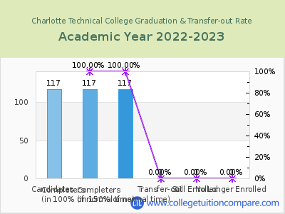 Charlotte Technical College 2023 Graduation Rate chart