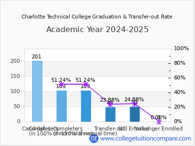 Charlotte Technical College 2025 Graduation Rate chart
