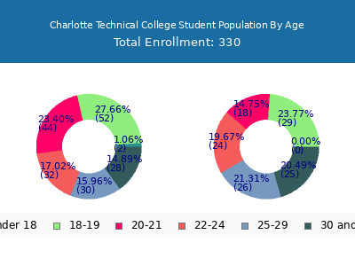 Charlotte Technical College 2024 Student Population Age Diversity Pie chart