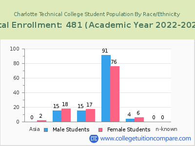 Charlotte Technical College 2023 Student Population by Gender and Race chart