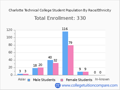 Charlotte Technical College 2025 Student Population by Gender and Race chart