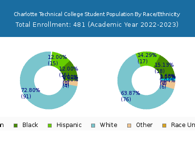 Charlotte Technical College 2023 Student Population by Gender and Race chart