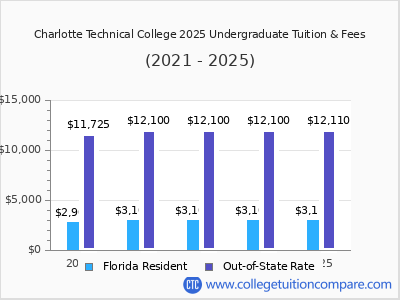 Charlotte Technical College 2025 undergraduate tuition chart