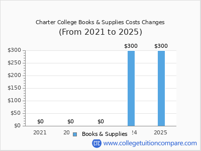 Charter College 2025 books & supplies cost chart
