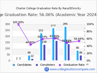 Charter College graduation rate by race