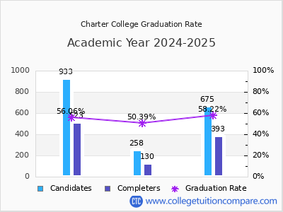 Charter College graduation rate by gender