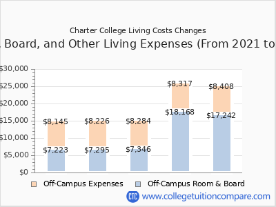 Charter College 2025 room & board cost chart