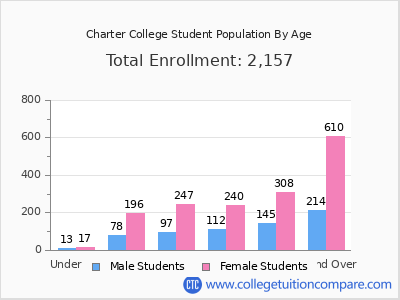 Charter College 2024 Student Population by Age chart