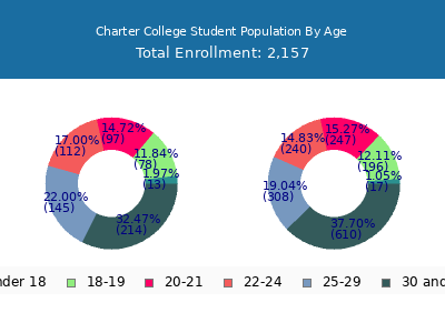 Charter College 2024 Student Population Age Diversity Pie chart