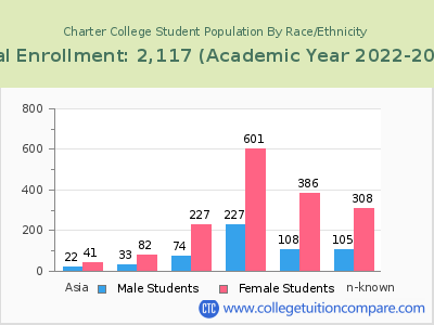 Charter College 2023 Student Population by Gender and Race chart
