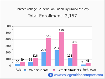 Charter College 2025 Student Population by Gender and Race chart