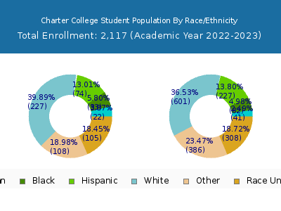 Charter College 2023 Student Population by Gender and Race chart
