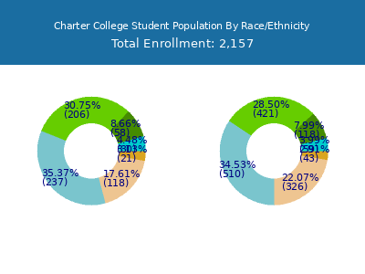 Charter College 2025 Student Population by Gender and Race chart