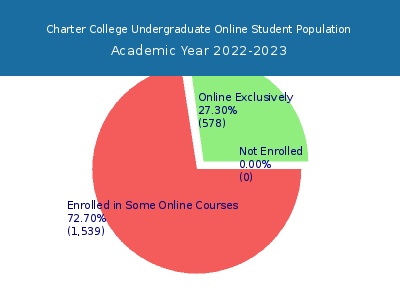 Charter College 2023 Online Student Population chart
