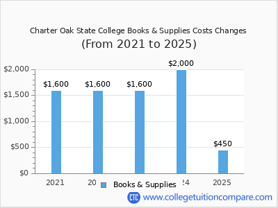 Charter Oak State College 2025 books & supplies cost chart