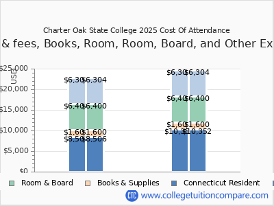 Charter Oak State College 2025 COA (cost of attendance) chart