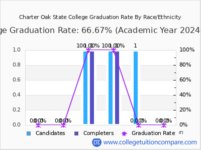 Charter Oak State College graduation rate by race