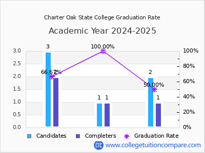 Charter Oak State College graduation rate by gender