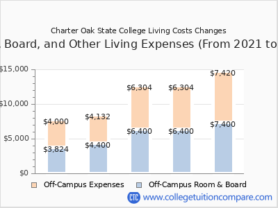 Charter Oak State College 2025 room & board cost chart