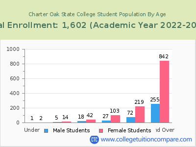 Charter Oak State College 2023 Student Population by Age chart
