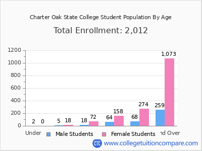 Charter Oak State College 2025 Student Population by Age chart