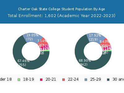 Charter Oak State College 2023 Student Population Age Diversity Pie chart