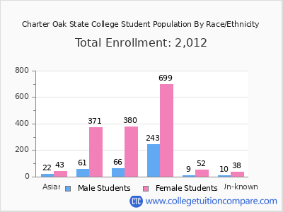 Charter Oak State College 2025 Student Population by Gender and Race chart