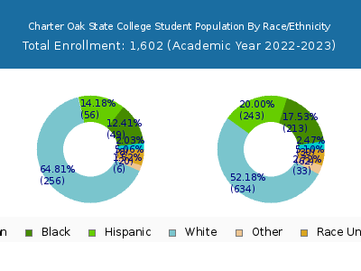 Charter Oak State College 2023 Student Population by Gender and Race chart