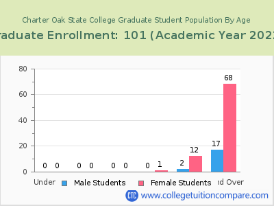 Charter Oak State College 2023 Graduate Enrollment by Age chart