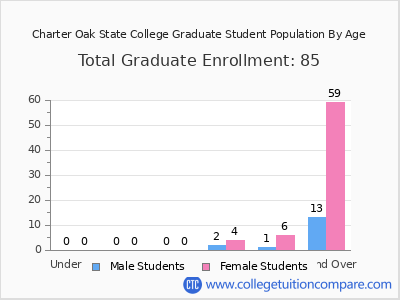 Charter Oak State College 2025 Graduate Enrollment by Age chart