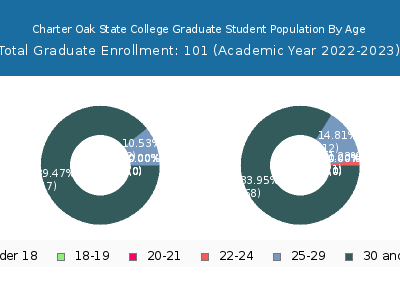 Charter Oak State College 2023 Graduate Enrollment Age Diversity Pie chart