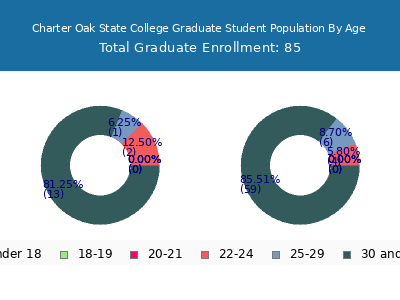 Charter Oak State College 2025 Graduate Enrollment Age Diversity Pie chart