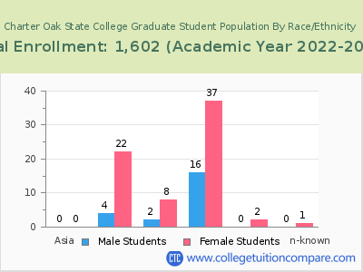 Charter Oak State College 2023 Graduate Enrollment by Gender and Race chart