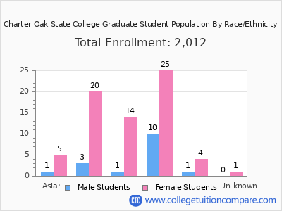 Charter Oak State College 2025 Graduate Enrollment by Gender and Race chart