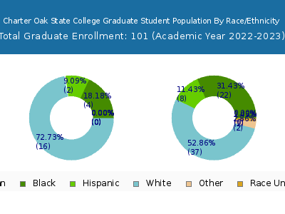Charter Oak State College 2023 Graduate Enrollment by Gender and Race chart