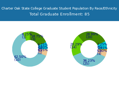 Charter Oak State College 2025 Graduate Enrollment by Gender and Race chart